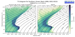 Regional mean of T-S diagram for Southern_Ocean_Basin (ANN, 0001-0010)
 -1000.0 m < z < 0.0 m