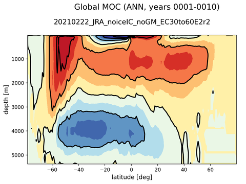 Meridional Overturning Streamfunction