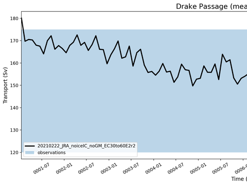Transport Time Series