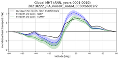 Meridional Heat Transport