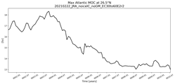 Time Series of maximum Meridional Overturning Circulation at 26.5°N