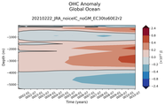 Trend of global OHC Anomaly vs depth