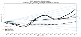Running Mean of the Anomaly in global Ocean Heat Content