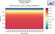 Time series of Indian Basin Potential Density vs depth