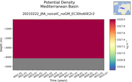 Time series of Mediterranean Basin Potential Density vs depth