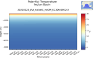 Time series of Indian Basin Potential Temperature vs depth