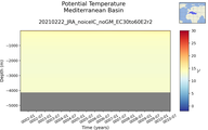 Time series of Mediterranean Basin Potential Temperature vs depth