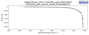 Global Ocean 15S to 15N Potential Density vs depth