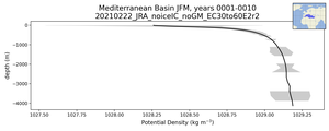 Mediterranean Basin Potential Density vs depth