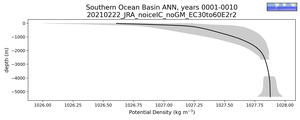Southern Ocean Basin Potential Density vs depth