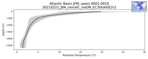 Atlantic Basin Potential Temperature vs depth