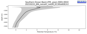 Southern Ocean Basin Potential Temperature vs depth