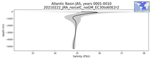 Atlantic Basin Salinity vs depth