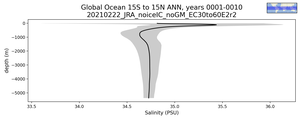 Global Ocean 15S to 15N Salinity vs depth