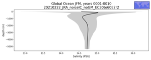Global Ocean Salinity vs depth