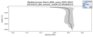 Mediterranean Basin Salinity vs depth