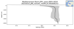 Mediterranean Basin Salinity vs depth