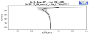 Pacific Basin Salinity vs depth