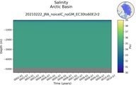 Time series of Arctic Basin Salinity vs depth