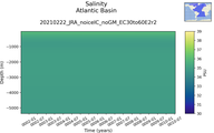 Time series of Atlantic Basin Salinity vs depth