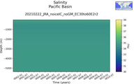 Time series of Pacific Basin Salinity vs depth