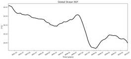 Running Mean of global Sea Surface Temperature