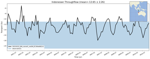 Transport through the Indonesian Throughflow Transect