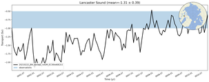 Transport through the Lancaster Sound Transect