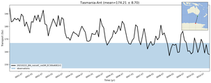 Transport through the Tasmania-Ant Transect