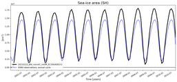 Running mean of SH Sea-ice area