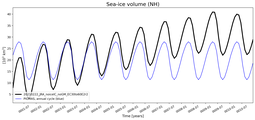 Running mean of NH Sea-ice volume