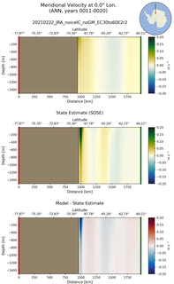 ANN Meridional Velocity at 0.0$\degree$ Lon. ANN