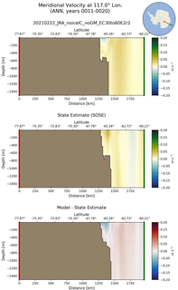 ANN Meridional Velocity at 117.0$\degree$ Lon. ANN