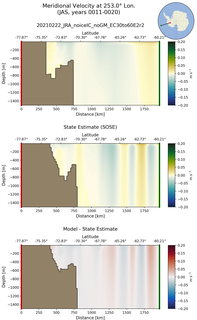 JAS Meridional Velocity at 253.0$\degree$ Lon. JAS