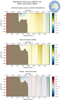 JFM Meridional Velocity at 280.0$\degree$ Lon. JFM
