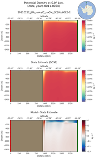 ANN Potential Density at 0.0$\degree$ Lon. ANN