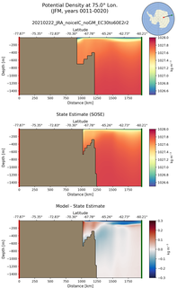 JFM Potential Density at 75.0$\degree$ Lon. JFM