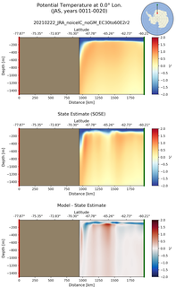 JAS Potential Temperature at 0.0$\degree$ Lon. JAS