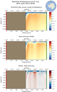 JFM Potential Temperature at 0.0$\degree$ Lon. JFM