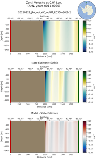 ANN Zonal Velocity at 0.0$\degree$ Lon. ANN