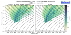 Regional mean of T-S diagram for Global Ocean 15S to 15N (ANN, 0011-0020)
 -1000.0 m < z < 0.0 m