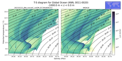 Regional mean of T-S diagram for Global Ocean (ANN, 0011-0020)
 -1000.0 m < z < 0.0 m