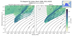 Regional mean of T-S diagram for Indian_Basin (ANN, 0011-0020)
 -1000.0 m < z < 0.0 m