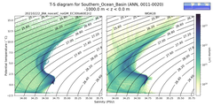 Regional mean of T-S diagram for Southern_Ocean_Basin (ANN, 0011-0020)
 -1000.0 m < z < 0.0 m