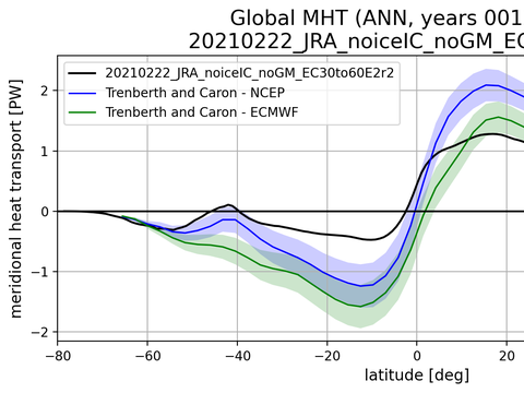 Meridional Heat Transport