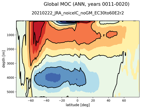 Meridional Overturning Streamfunction