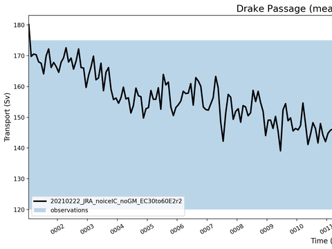 Transport Time Series