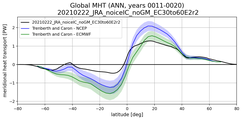 Meridional Heat Transport