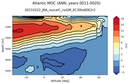 Atlantic Meridional Overturning Streamfunction