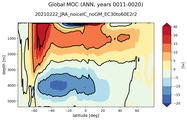 Global Meridional Overturning Streamfunction